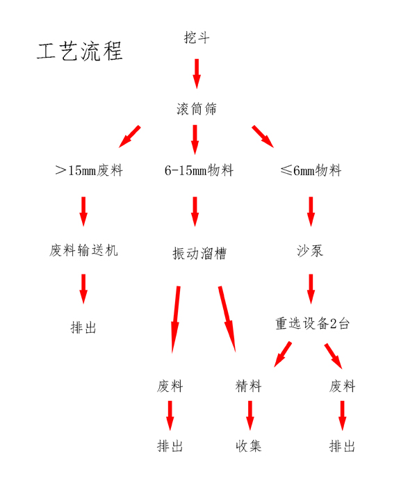 宝石提取工艺流程 宝石提取工艺流程
