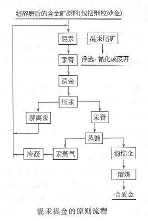 选金工艺