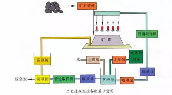 选金工艺