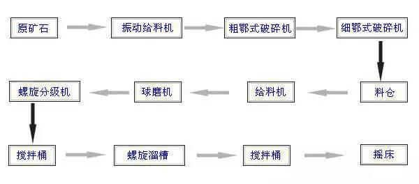 选金工艺