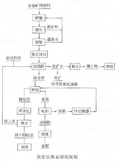 选金工艺