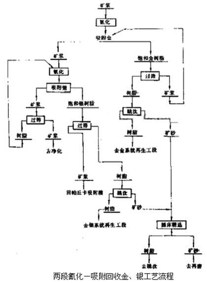 选金工艺